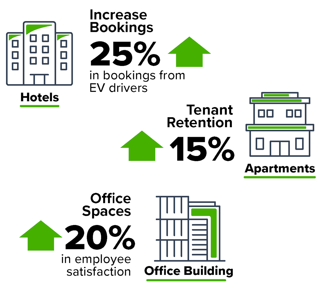 Increased percentages of booking, tenant retention, and office spaces.